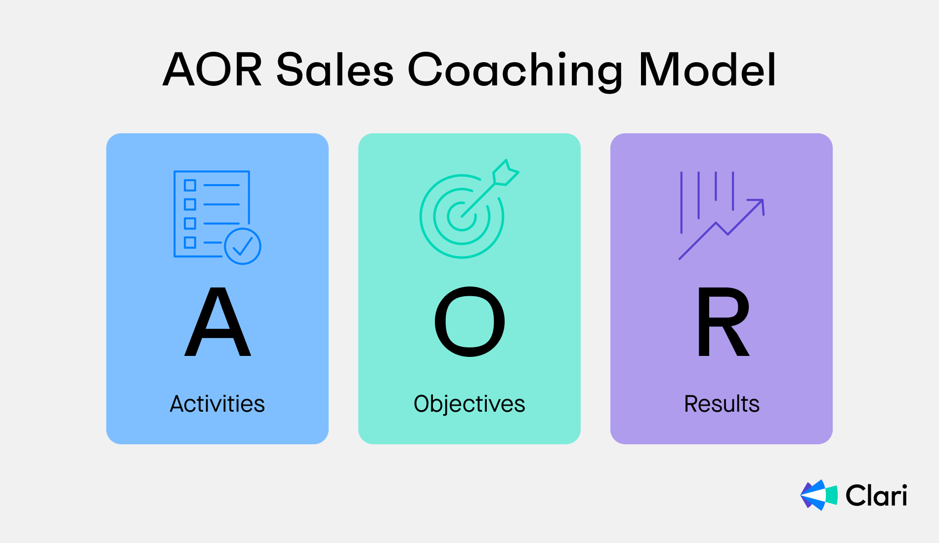 Illustration of the AOR sales coaching method