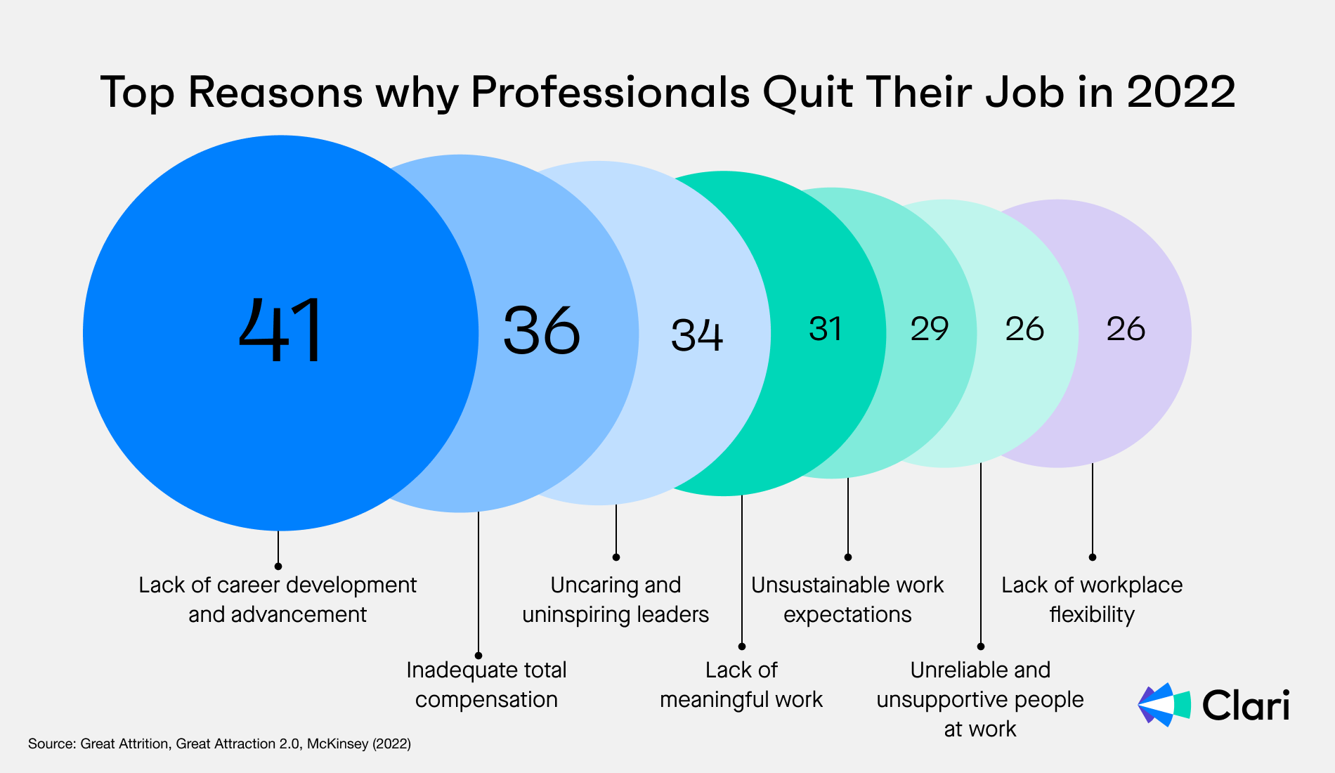 Graph that illustrates top reasons why professionals quit their job in 2022