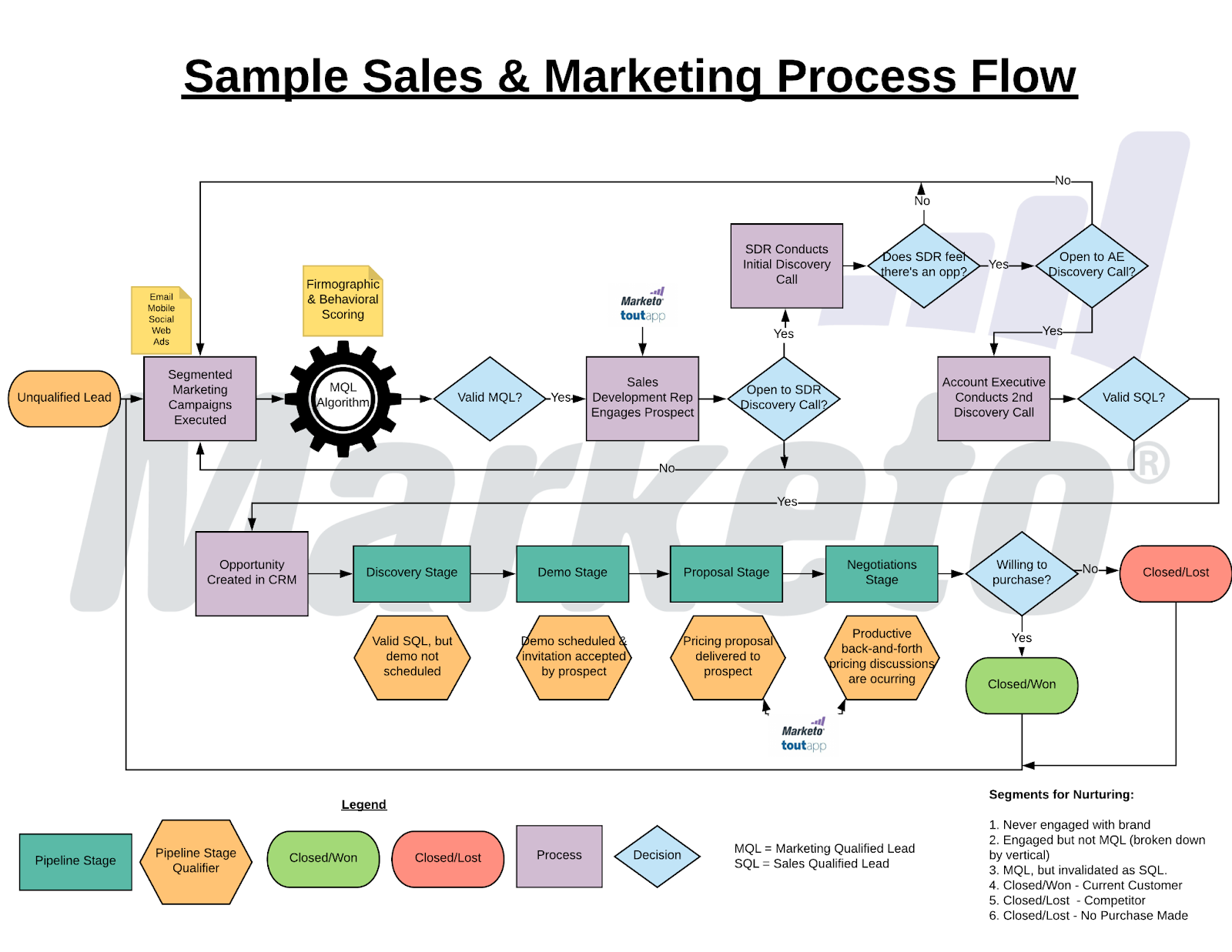 Granular sales process map template including marketing/ Ultimate Guide