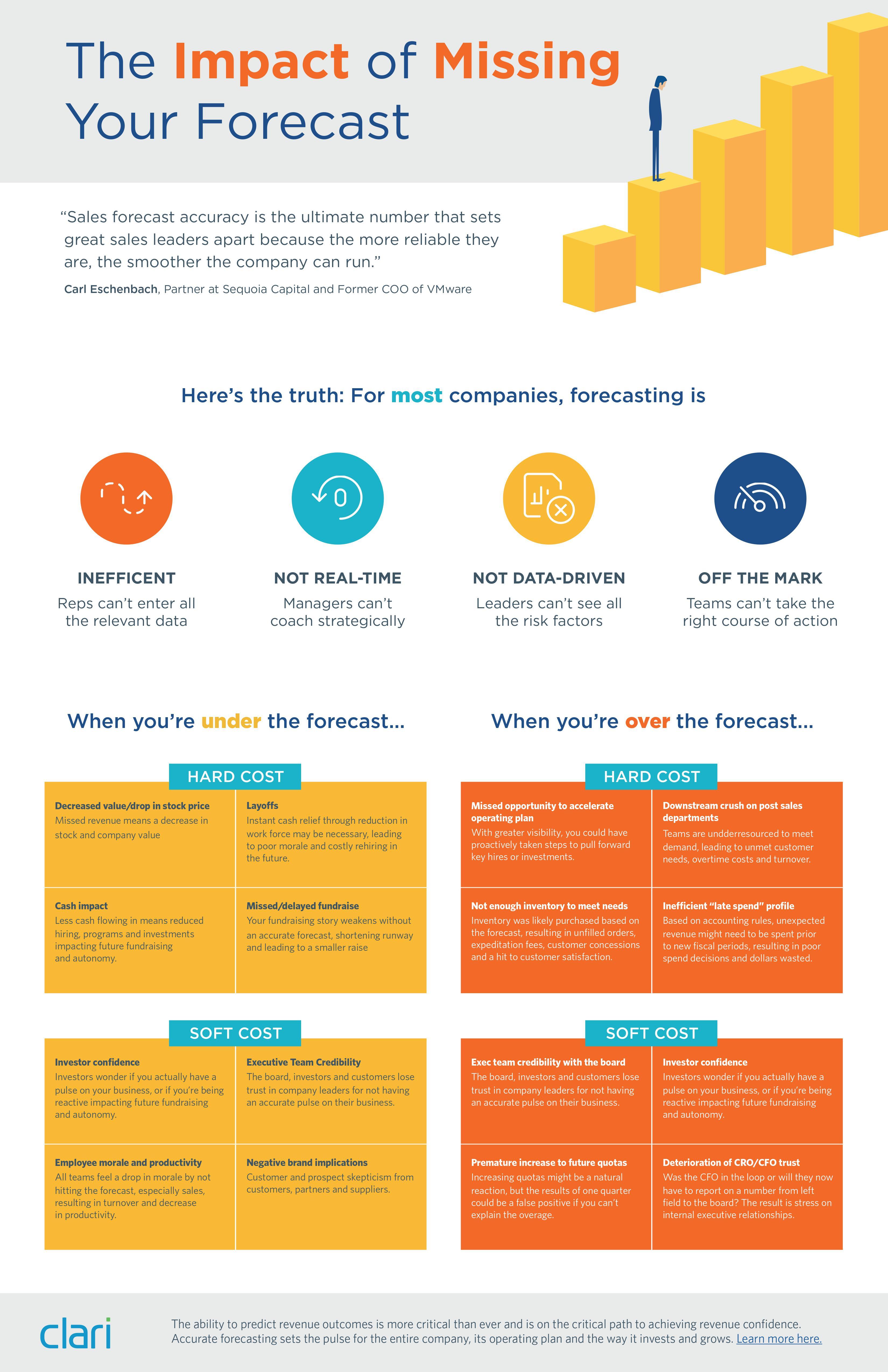 The Impact of Missing Your Forecasting infographic