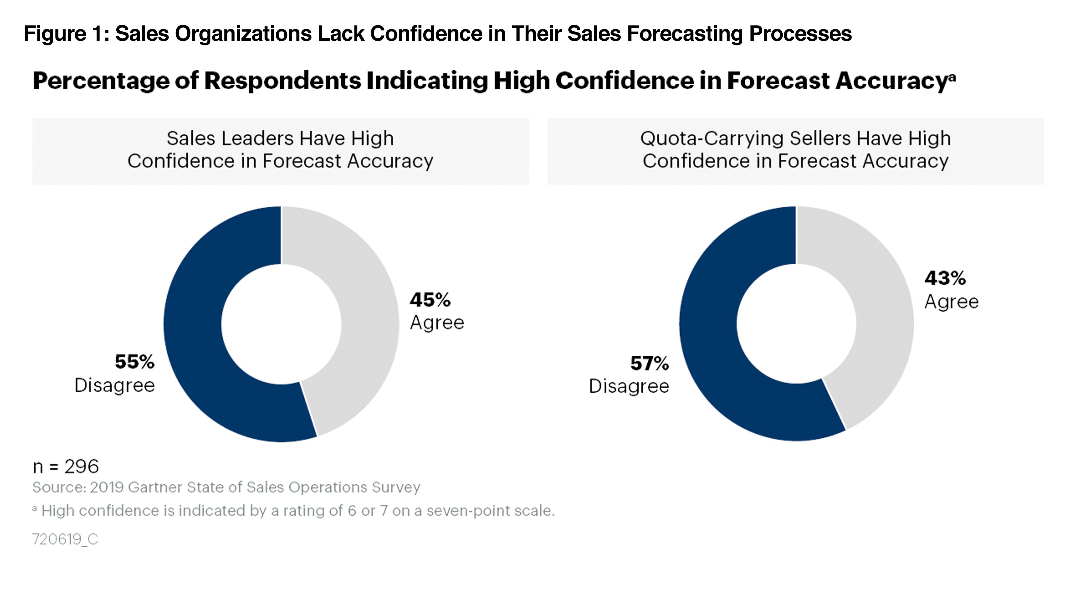 Two donut charts showing that sales leaders and quota-carrying sellers do not have high confidence in forecast accuracy