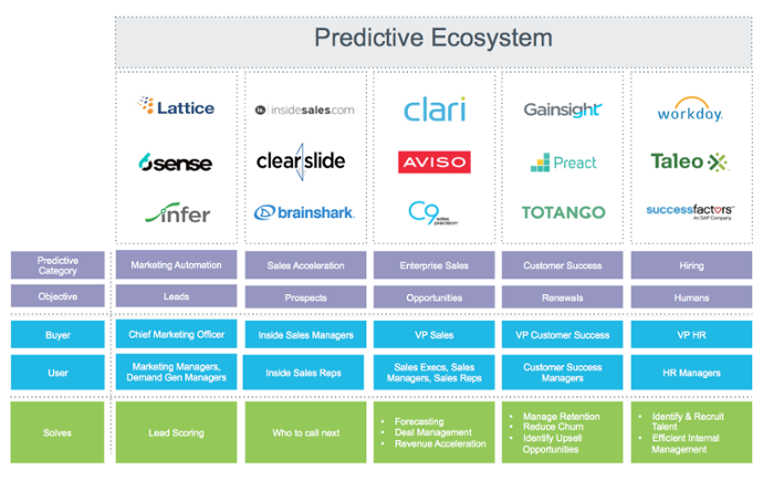 Screenshot of a table titled Predictive Ecosystem with logos of 15 different companies in 5 different predictive categories