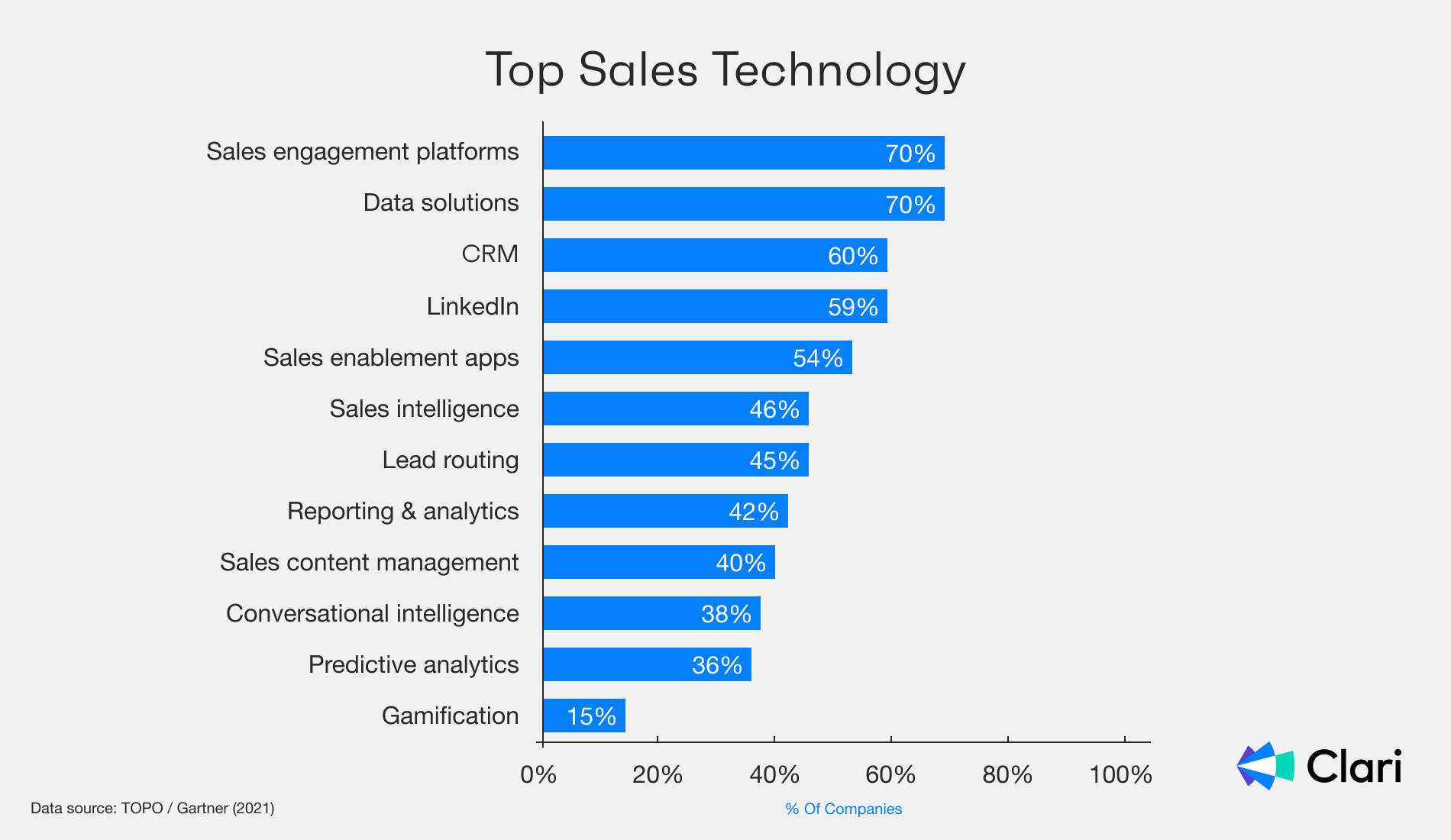 Graph of the top sales technology used in 2021
