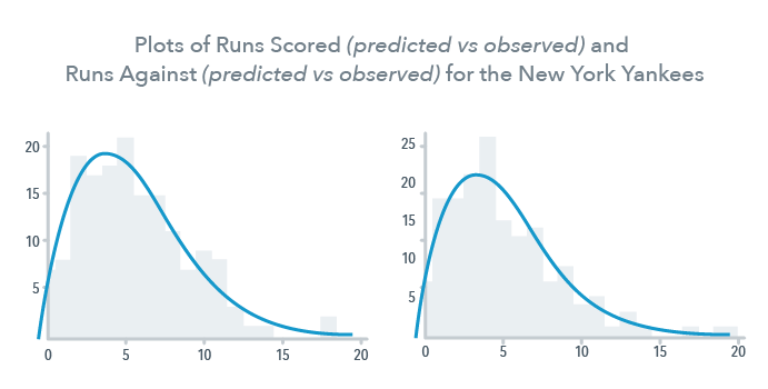 Two charts showing plots of runs scored (predicted vs. observed) and runs against (predicted vs. observed) for the New York Yankees
