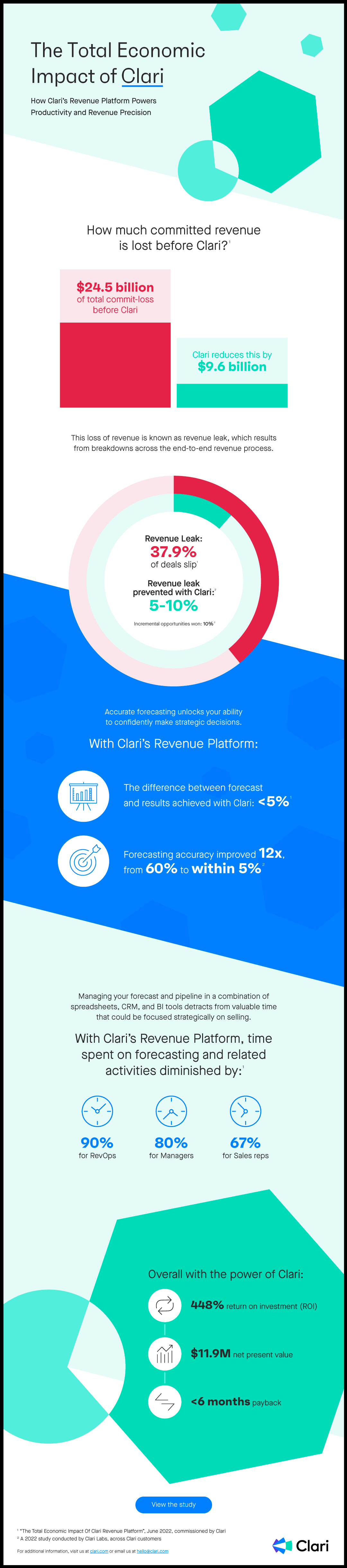 The Total Economic Impact of Clari infographic