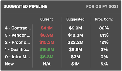 Screenshot of a Clari report showing pipeline status