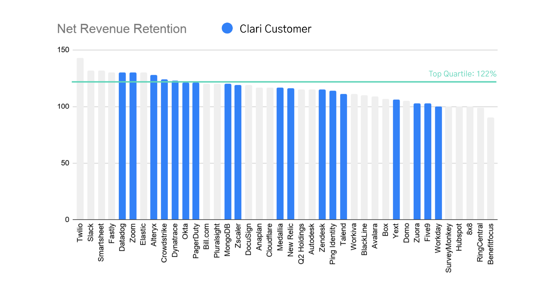 Bar graph showing top NDR peformers with the Clari customers highlighted in blue