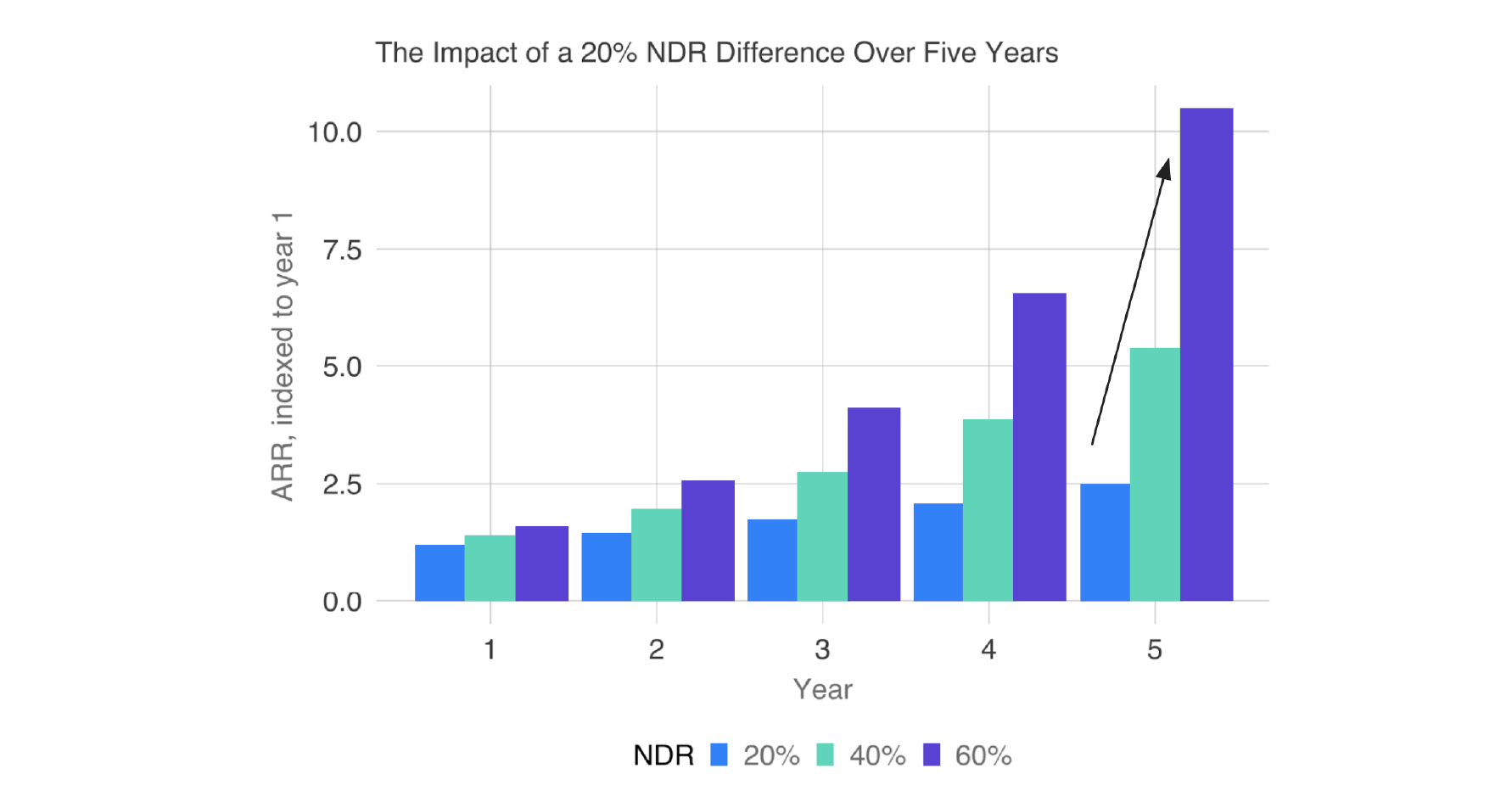 Ascending bar graph titled The Impact of a 20 Percent NDR Difference Over Five Years with ARR, indexed to year 1 on y-axis and NDR on x-axis