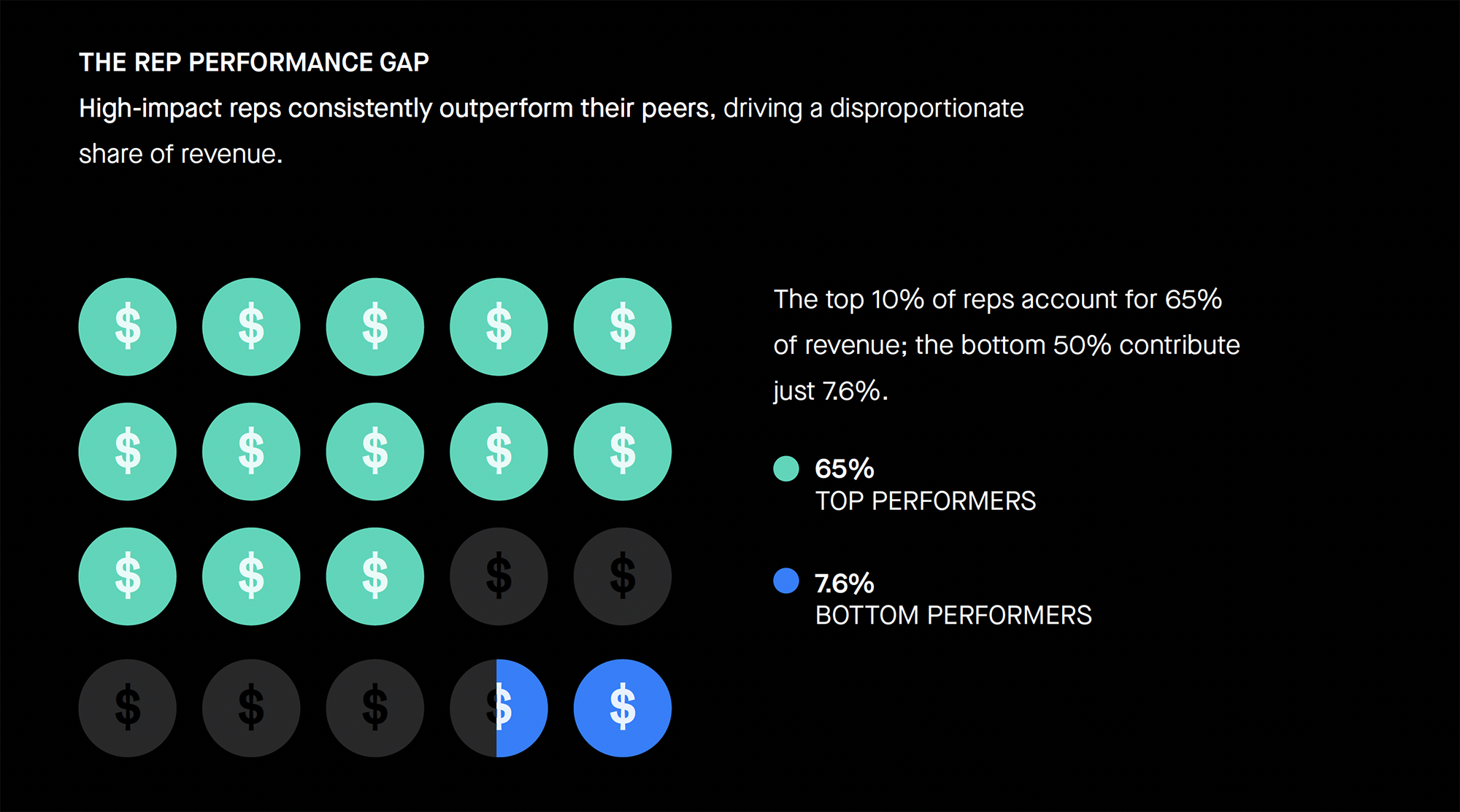 Source: “The State of Enterprise Revenue 2025: Insights from 10 Million Opportunities”