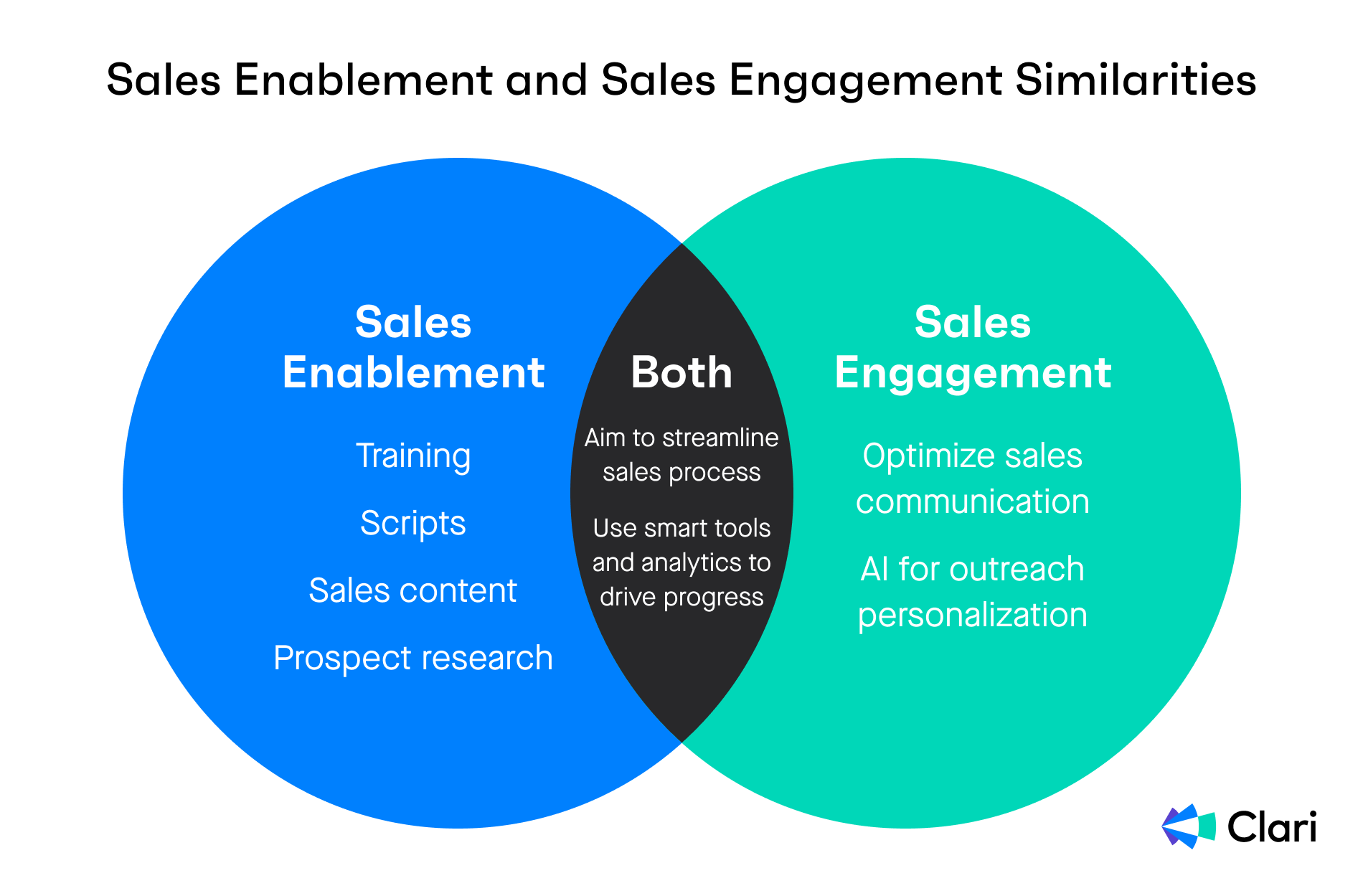 Venn diagram showing similarities between sales enablement and engagement