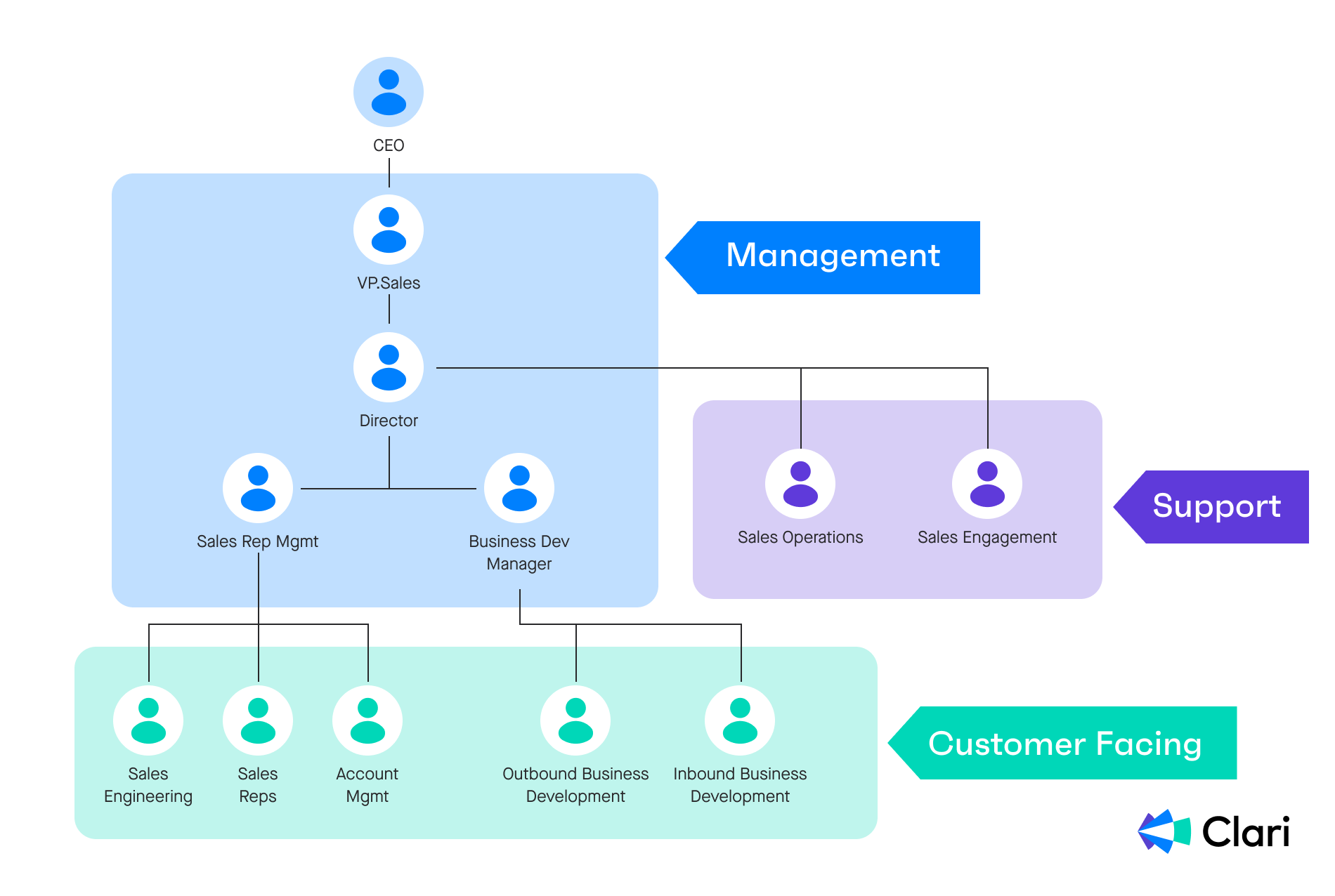 Diagram showing where sales enablement and engagement fit into a sales