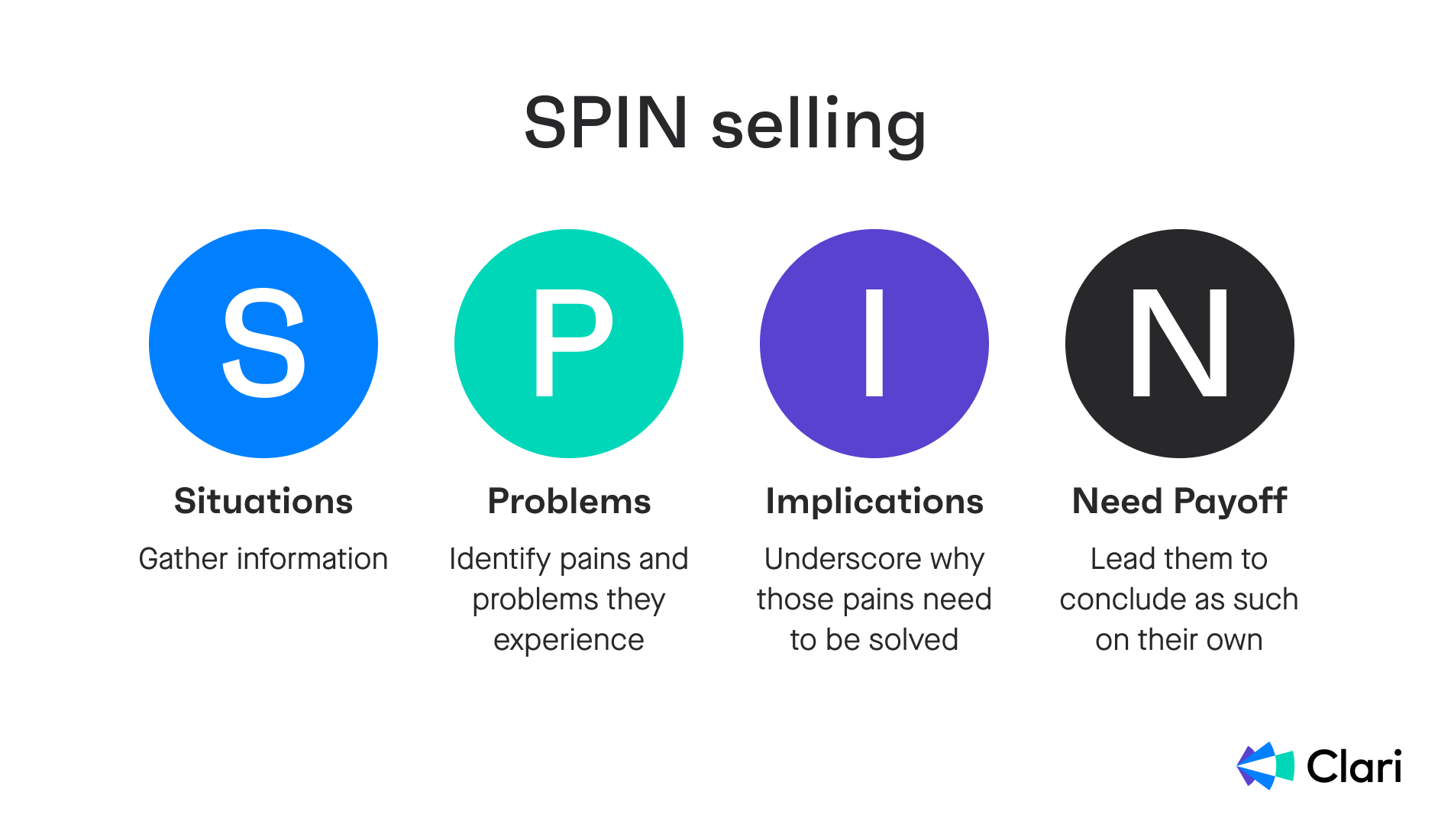 SPIN Selling: Unpacking the acronym