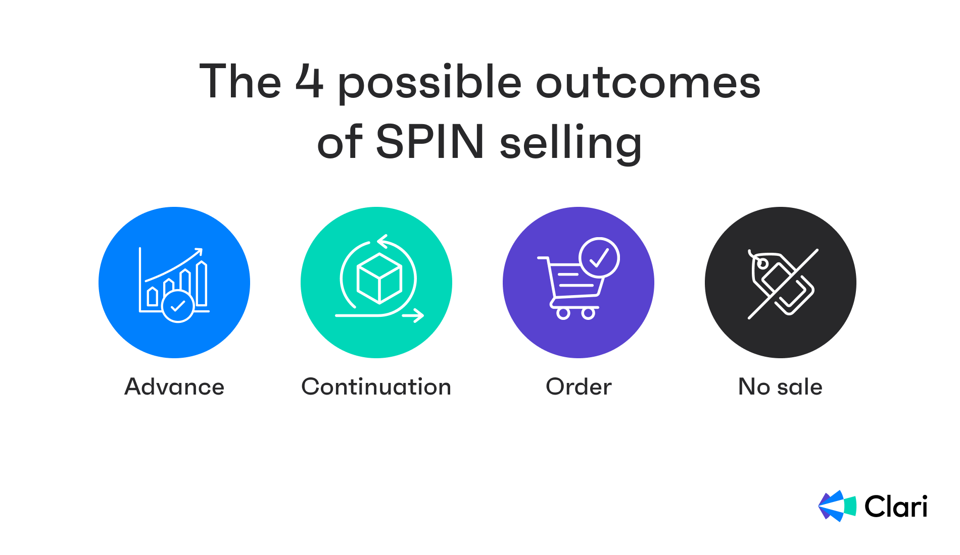 The 4 possible outcomes of SPIN selling