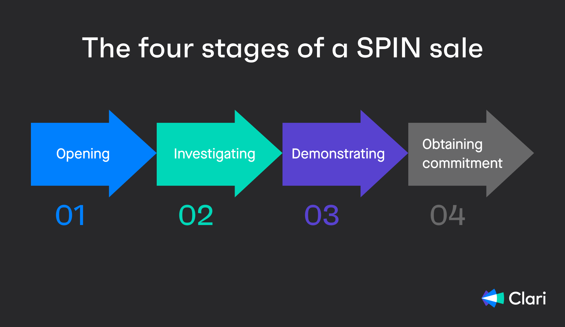 The four stages of a SPIN sale