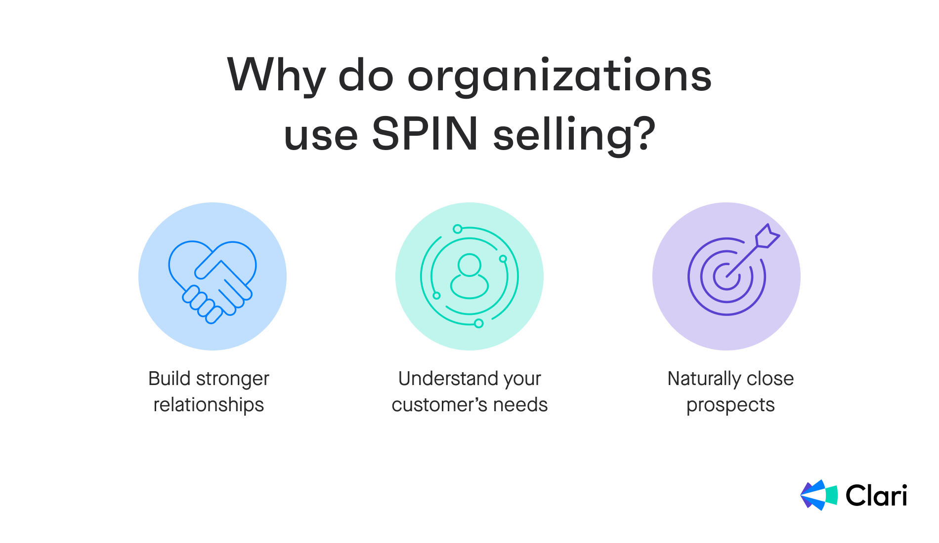 Why do organizations use SPIN selling?