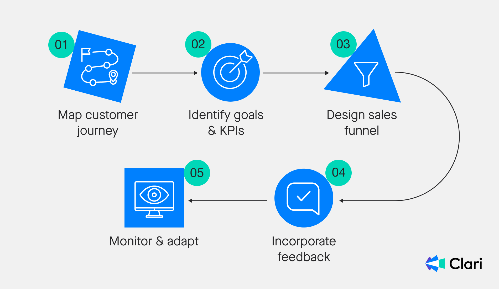 A flow chart outlining the steps of creating a sales process