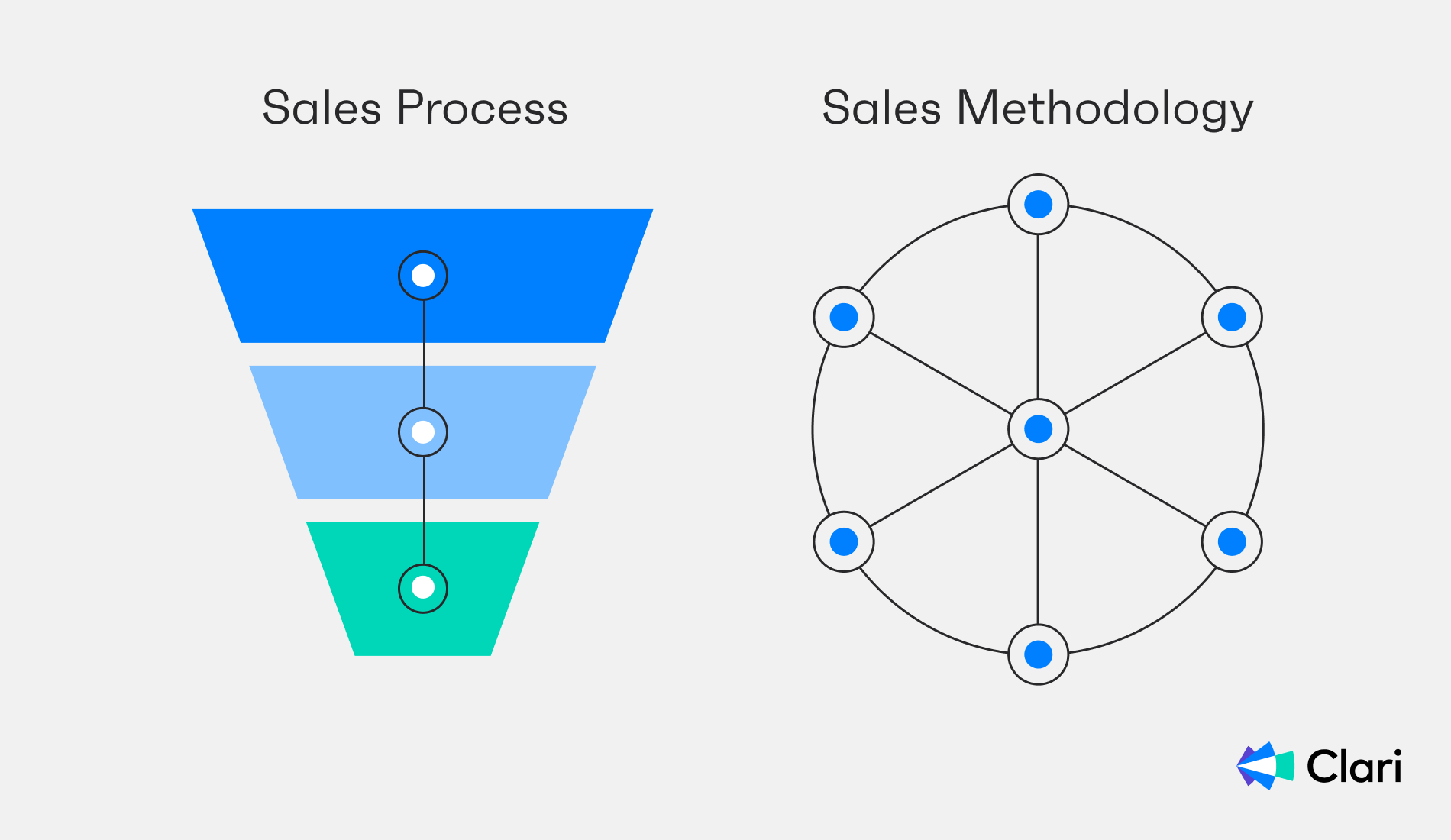 A funnel graphic depicting the sales process, and a circular chart depicting sales method philosophy