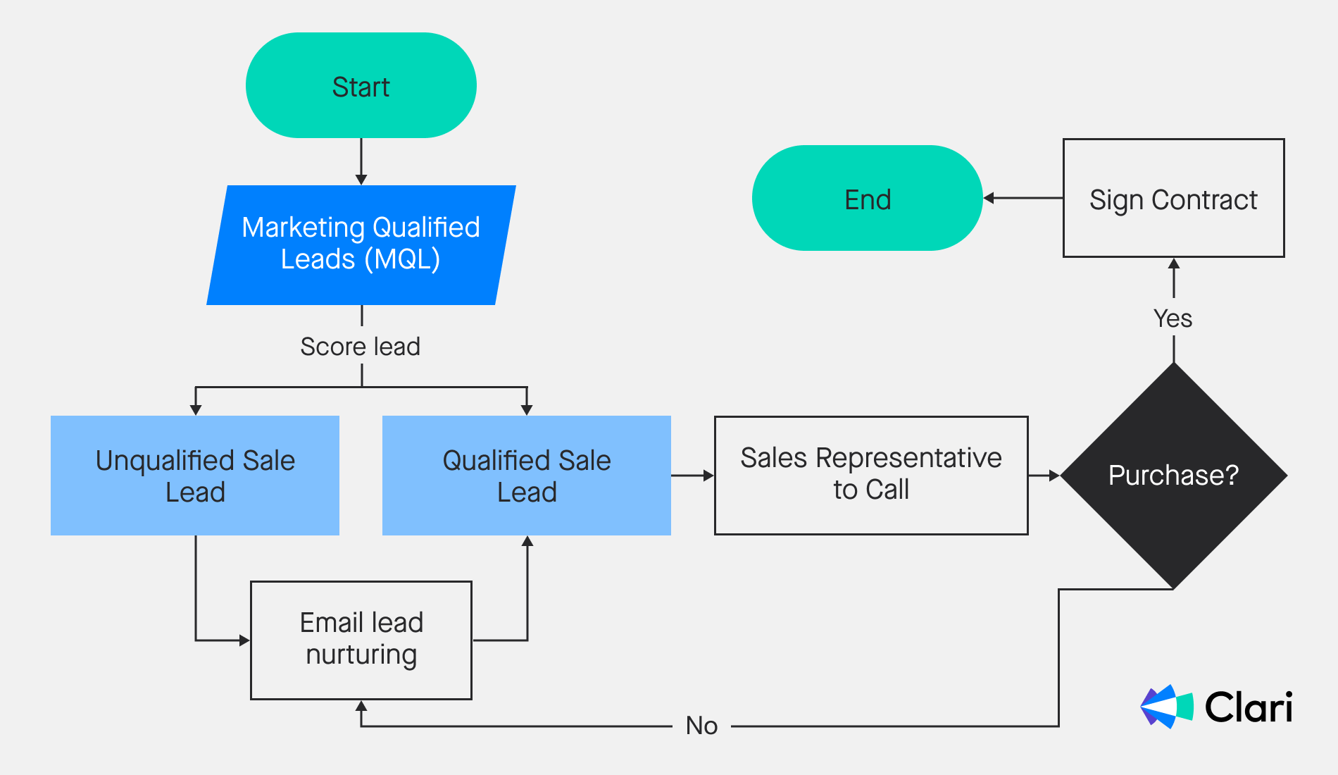 A customer sales process flow chart