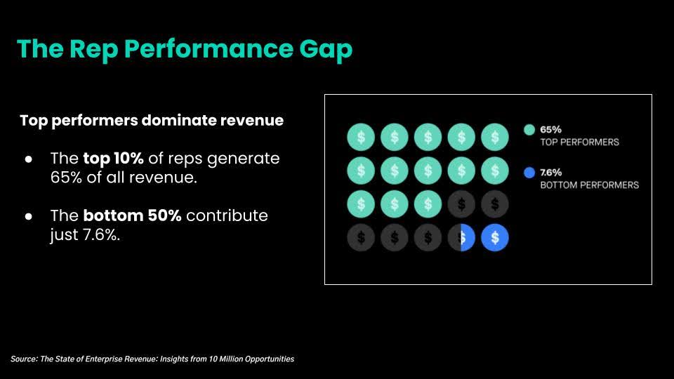 Presentation Slide - The Rep Performance Gap: Top Performers Dominate Revenue