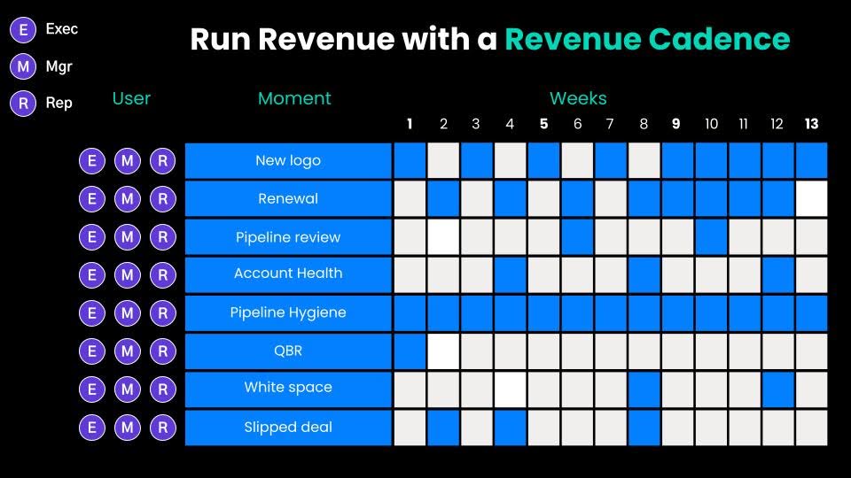 Presentation Slide - Run Revenue with a Revenue Cadence