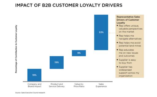 A survey on factors driving customer loyalty