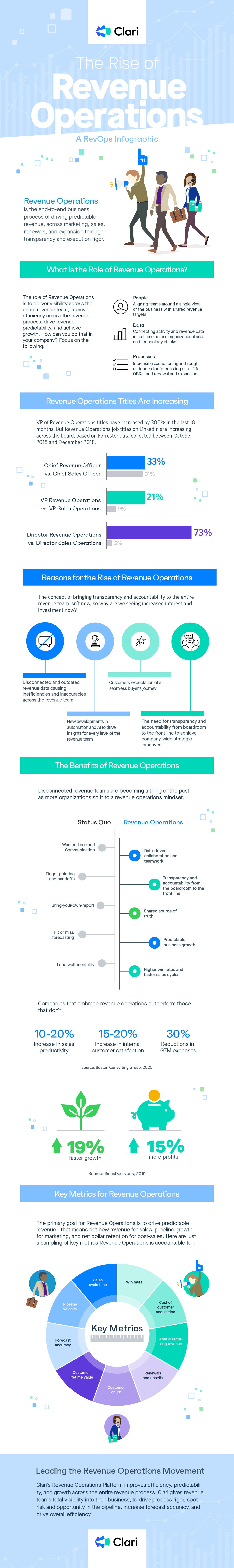 Revenue Operations Infographic by Clari