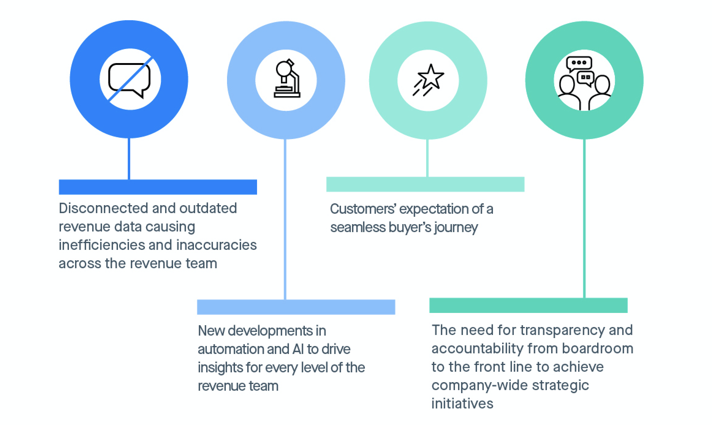 Reasons for the Rise of Revenue Operations