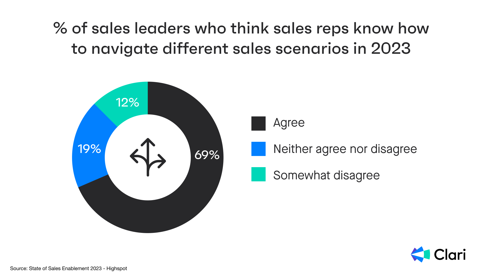 Graph showing how sales leaders feel about sales reps ability to navigate sales situations