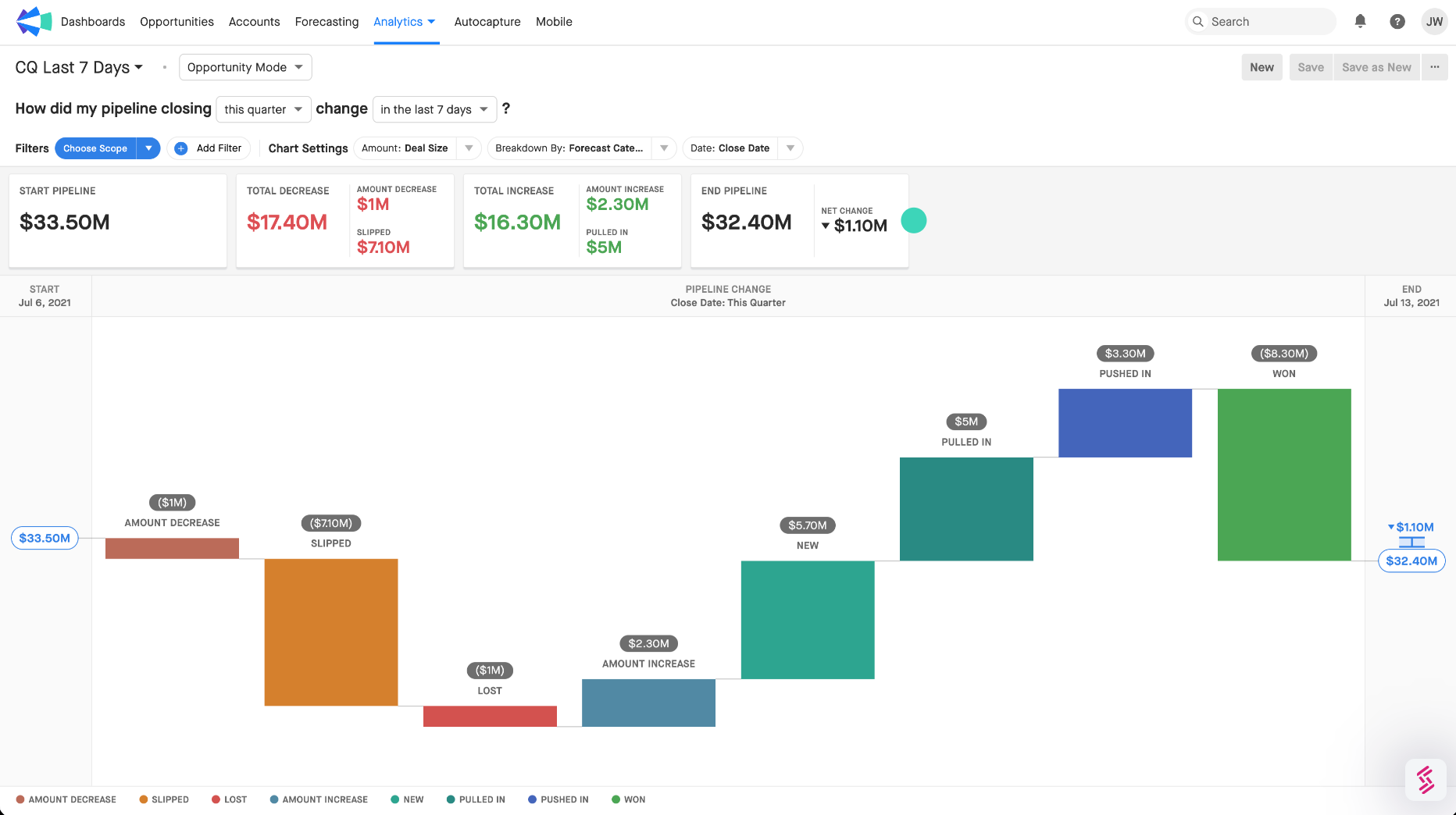 Sales pipeline closing report in Clari