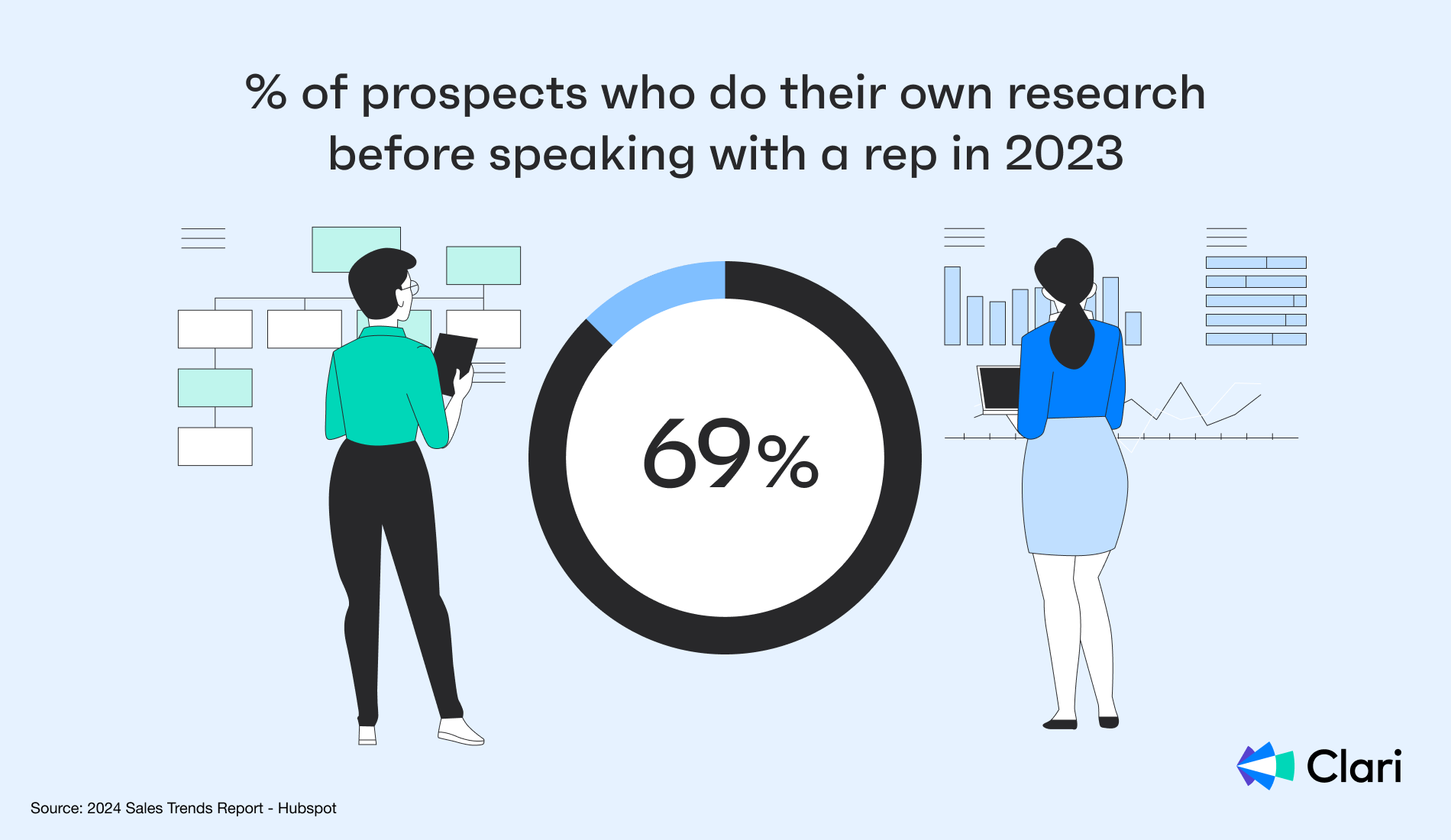 Graph showcasing how many prospects do their own independent research in 2023