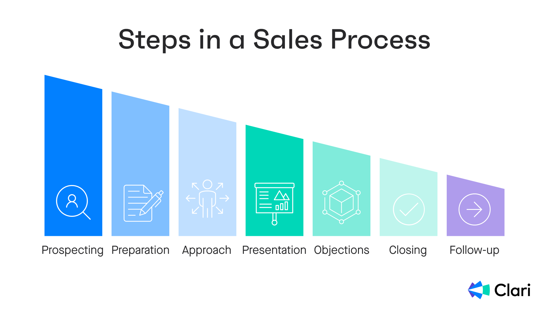Illustration of the seven main steps in a traditional sales process