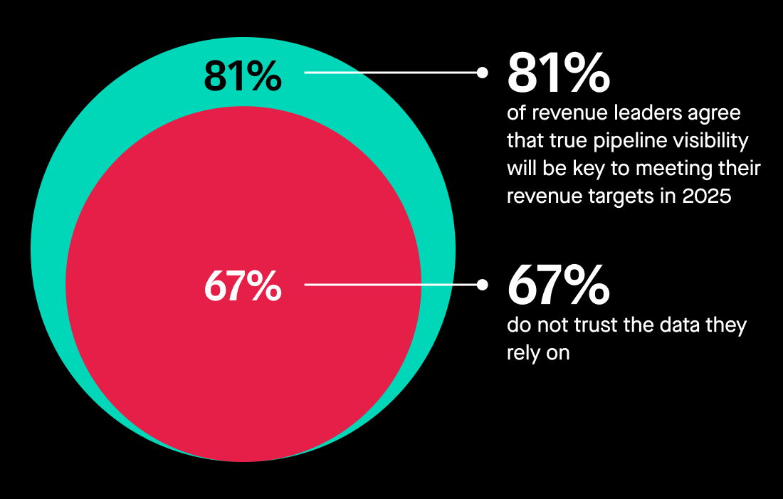 Chart: 81% of revenue leaders agree that true pipeline visibility will be key to meeting their
revenue targets in 2025. 67% do not trust the data they
rely on.