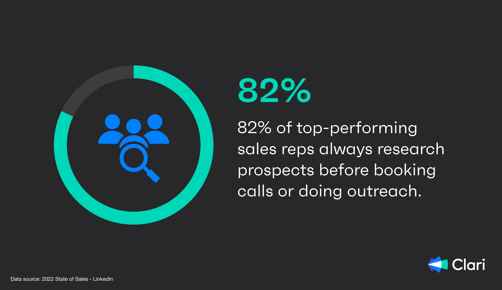 Illustrated statistic on the importance of research during sales prospecting
