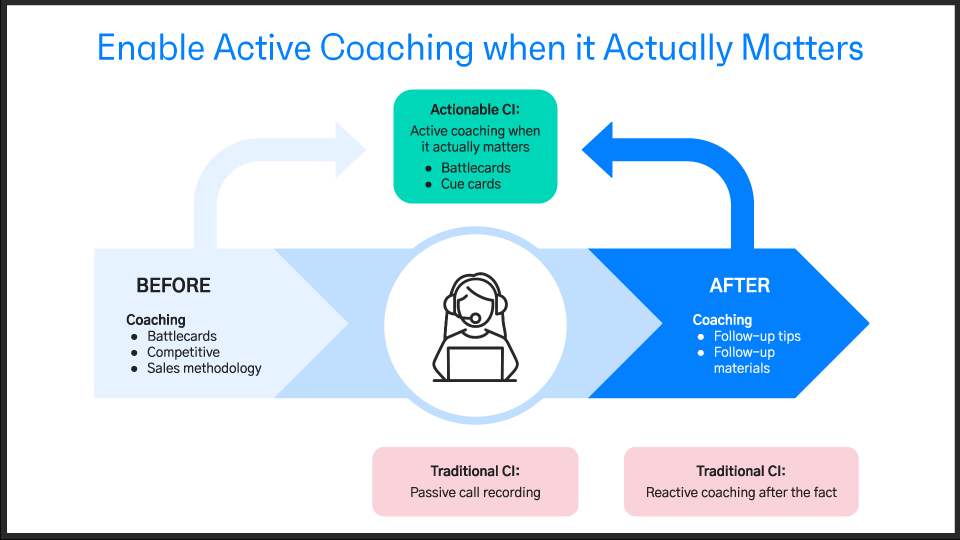 Illustration titled Enable Active Coaching When It Actually Matters showing what goes into active coaching via actionable conversation intelligence