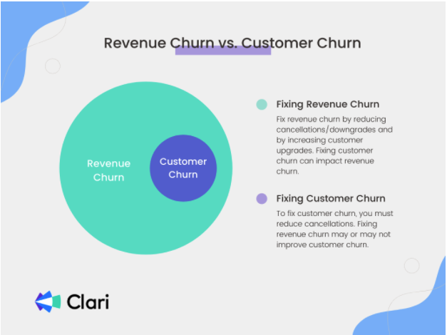 Illustration showing a circle labeled customer churn inside a circle labeled revenue churn