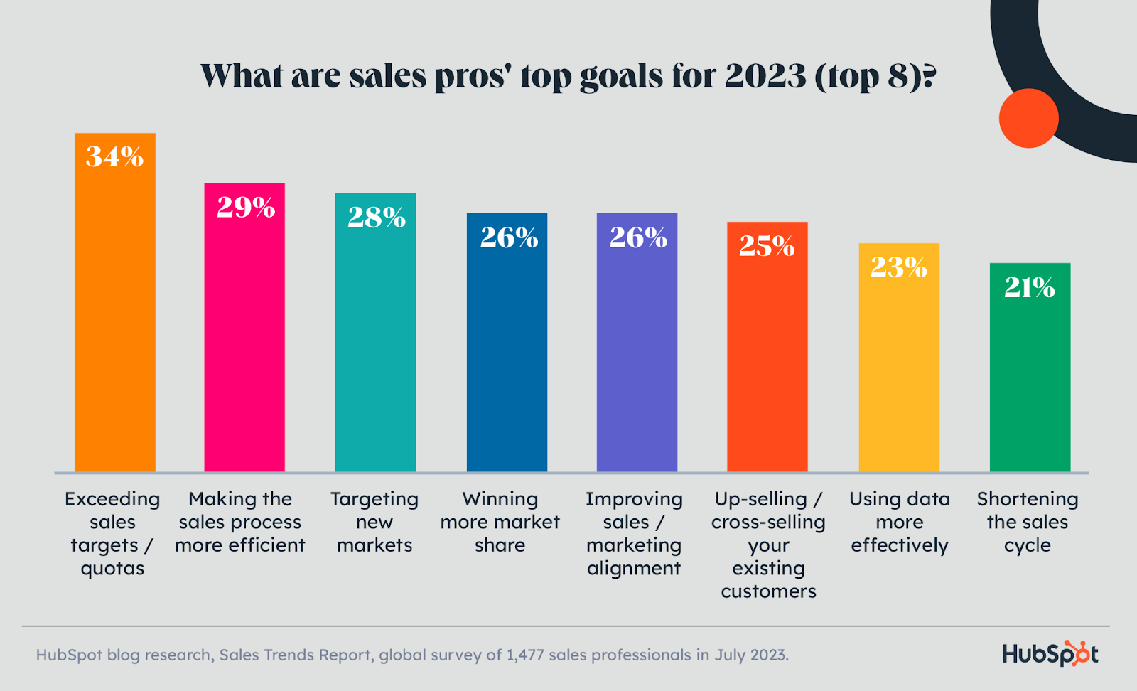 What are sales professionals top goals for 2023?