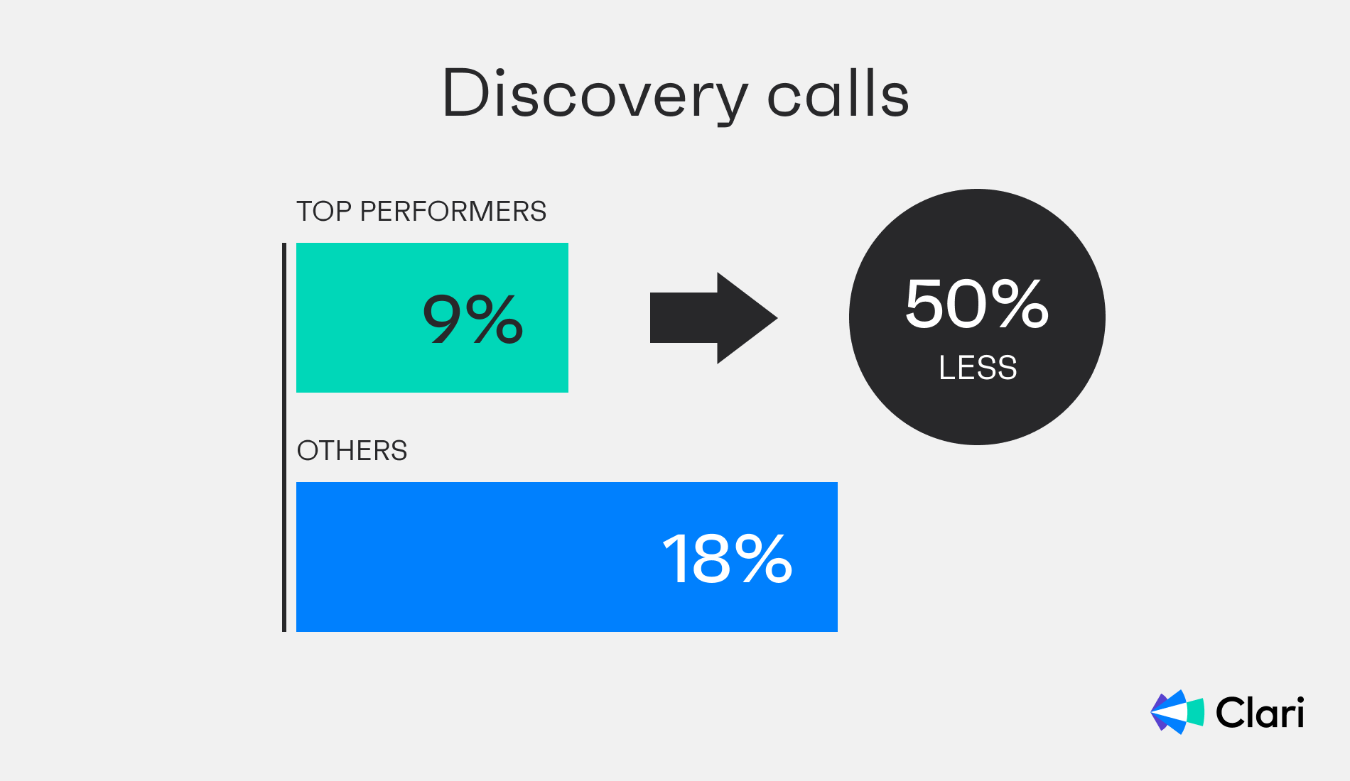 Top performers discuss product features in only 9% of their features. The rest is spent on the value and benefits.