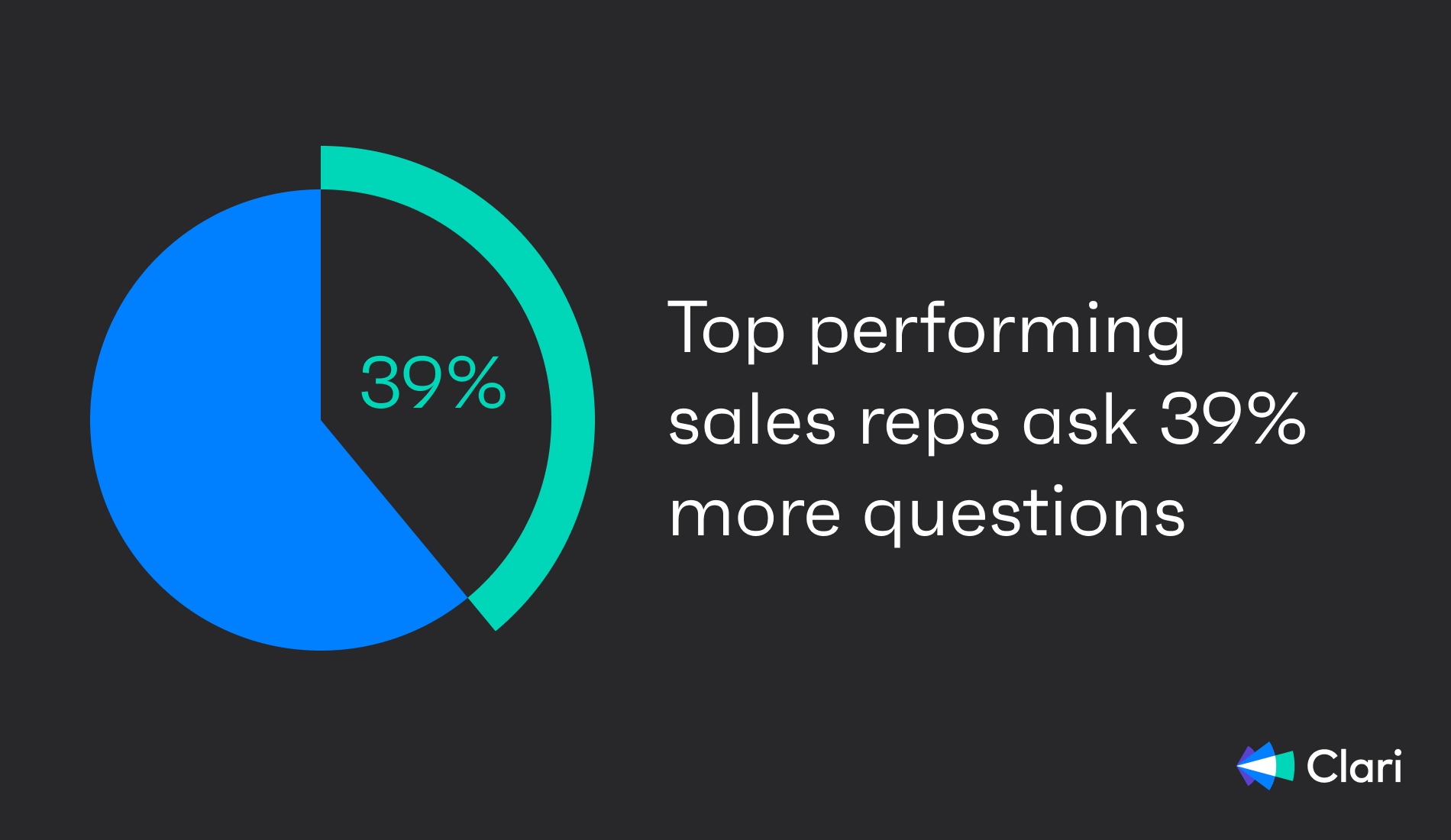 Top performing sales reps ask 39% more questions.