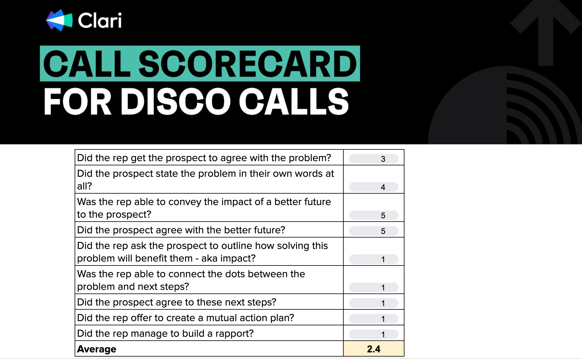 A scoreboard template that you can use to assess a call's effectiveness.