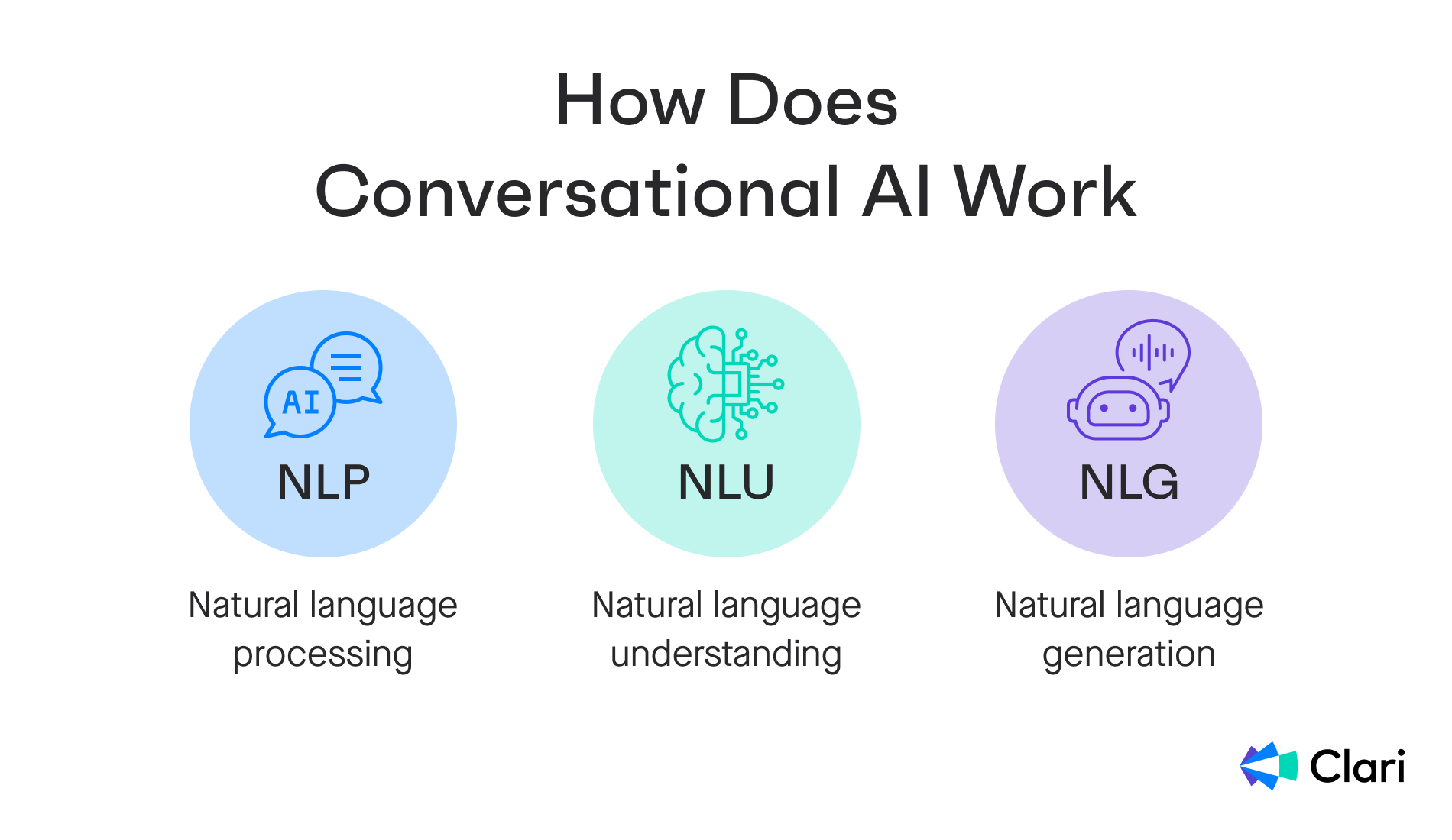 How does conversational AI work