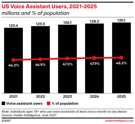 A graph showing the percentage of the population in the US who use voice assistants.
