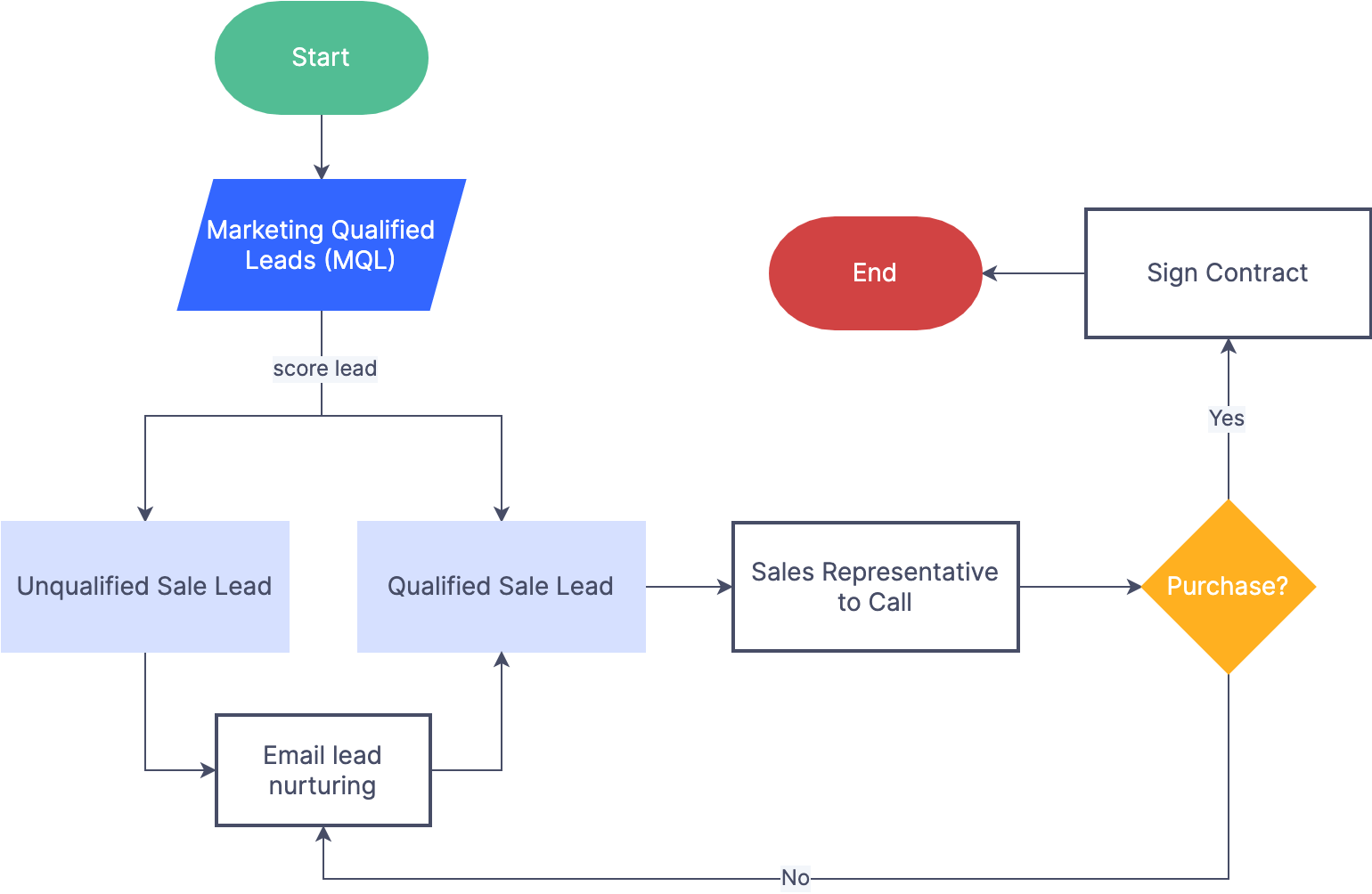 Sales process map