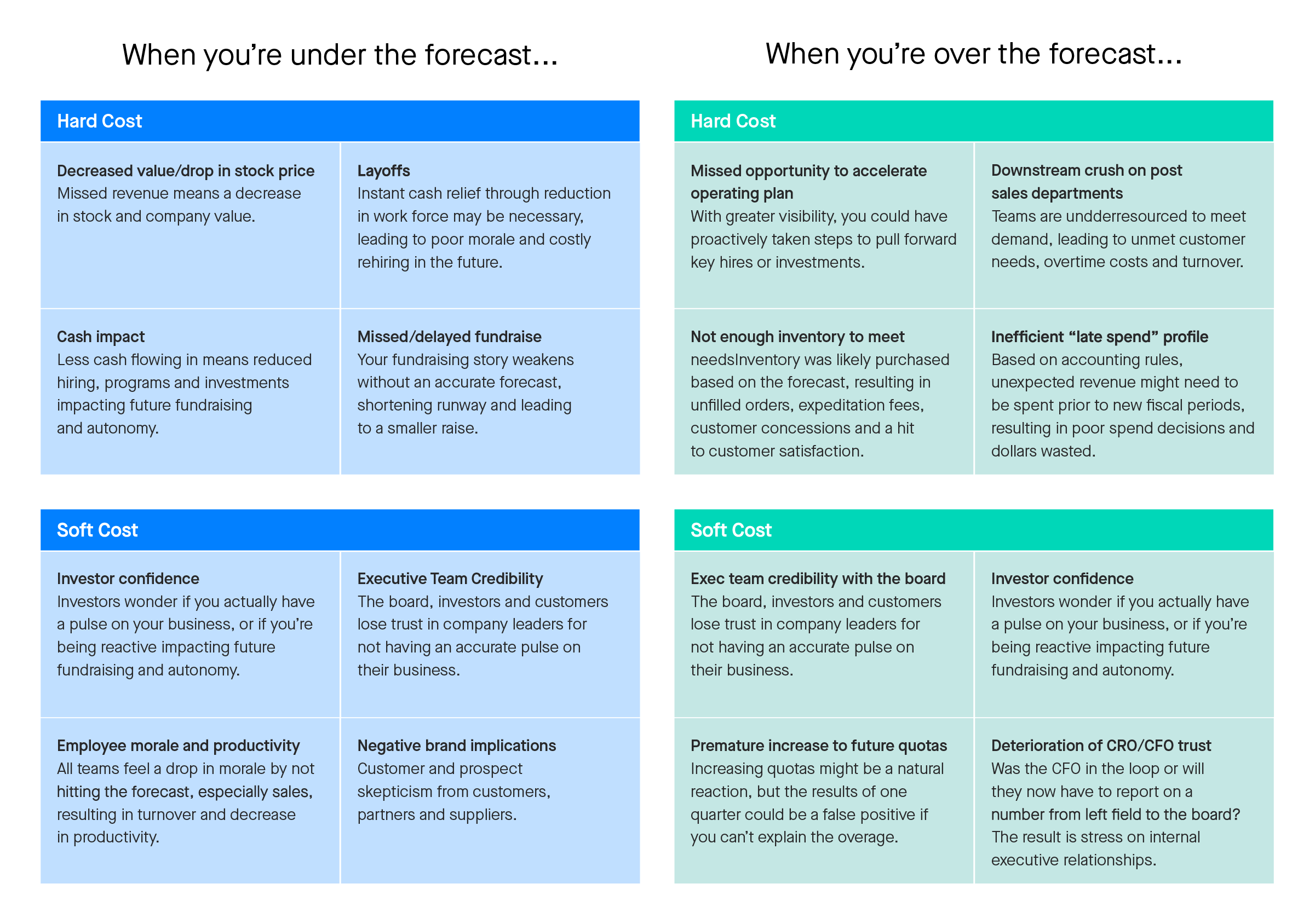 Infographic titled The Impact of Missing Your Forecast with two tables titled When you're under the forecast and When you're over the forecast