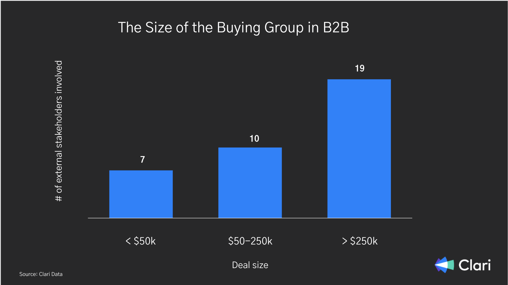 Image of a bar chart with 3 ascending bars titled The Size of the Buying Group in B2B with external stakeholders on y-axis and deal size on x-axis
