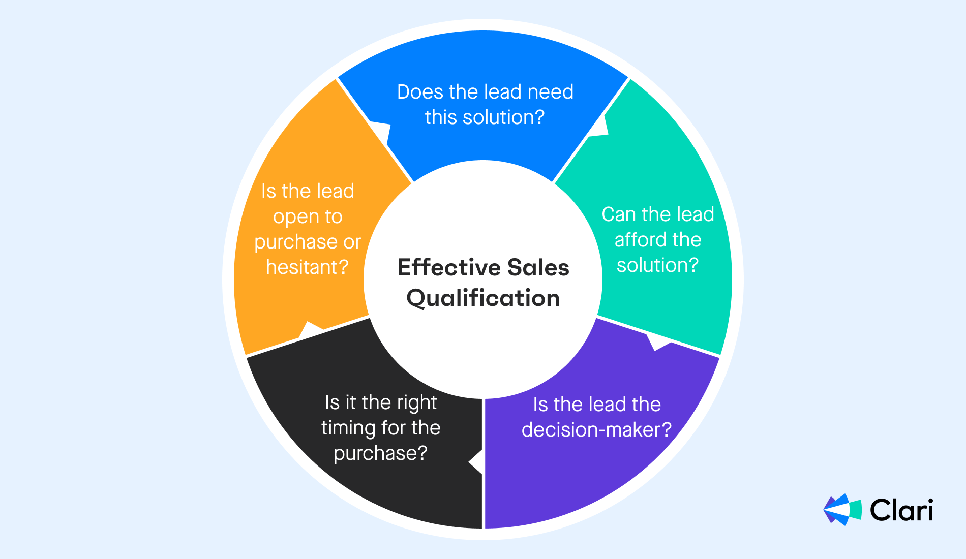 Diagram of the five main considerations for sales qualification