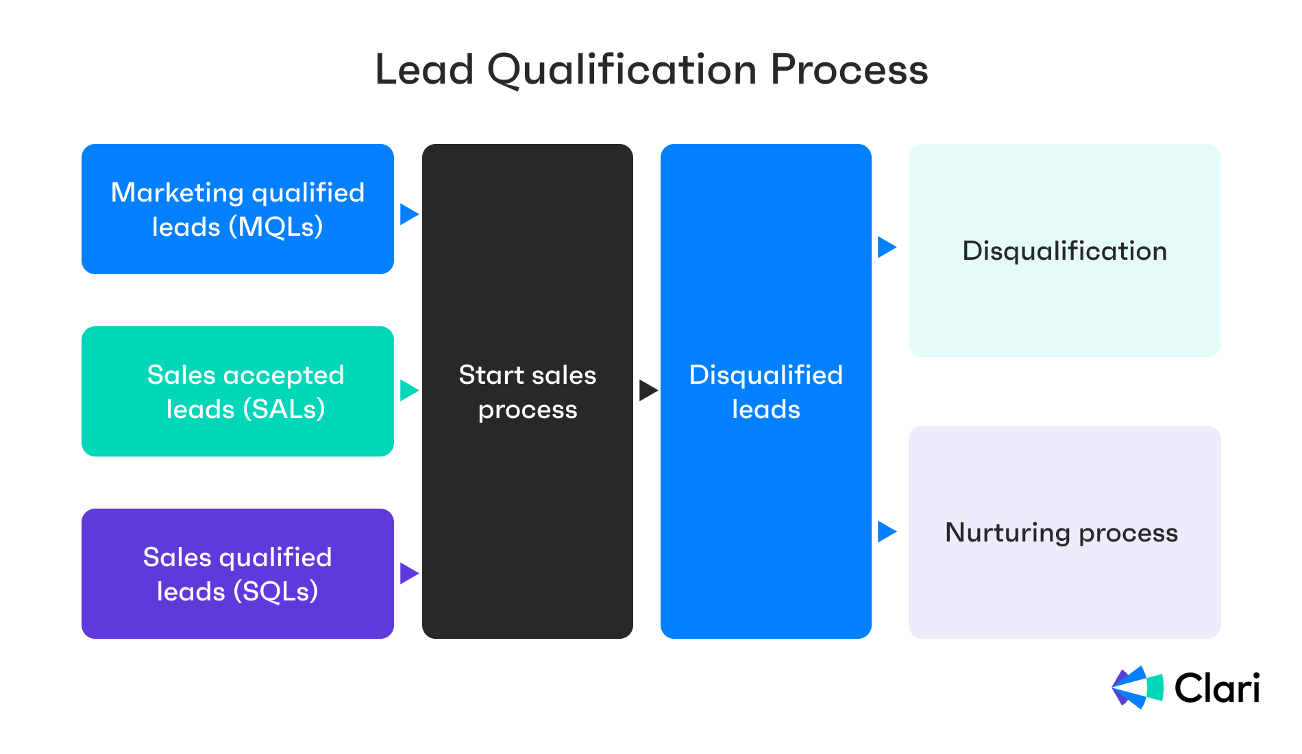 Illustration of a lead qualification process
