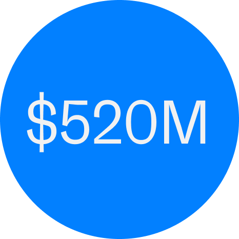 $520M in venture capital funding