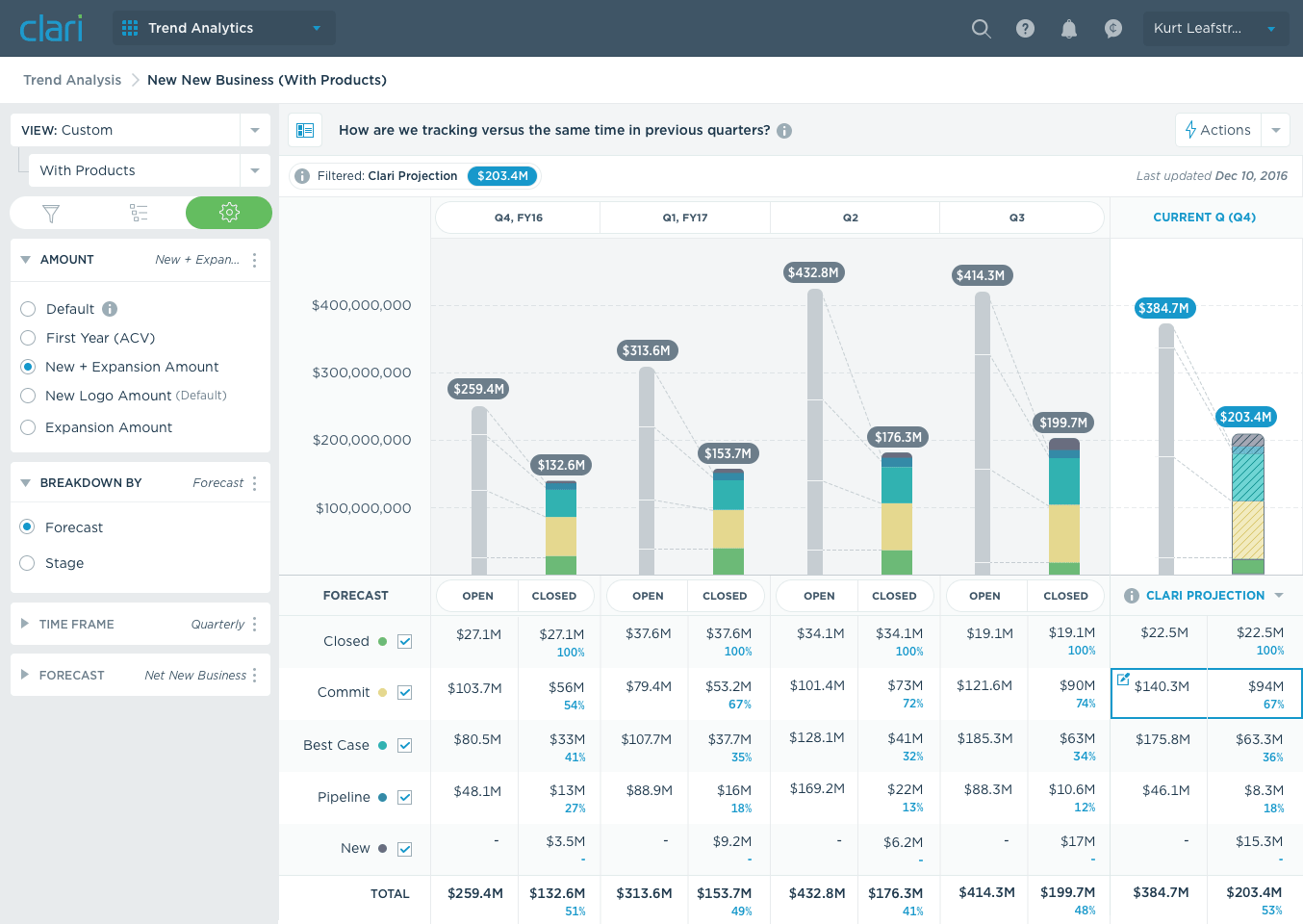Screenshot of Clari's Trend Analytics report