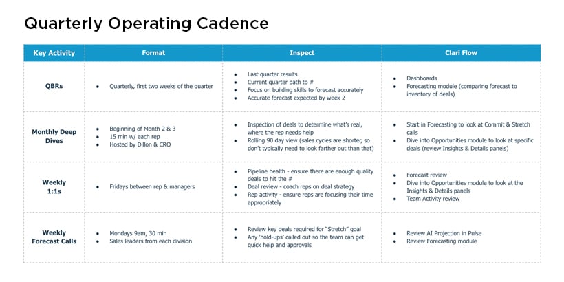 A table showing a quarterly operating cadence for QBRs, monthly deep dives, weekly 1:1s, and weekly forecast calls