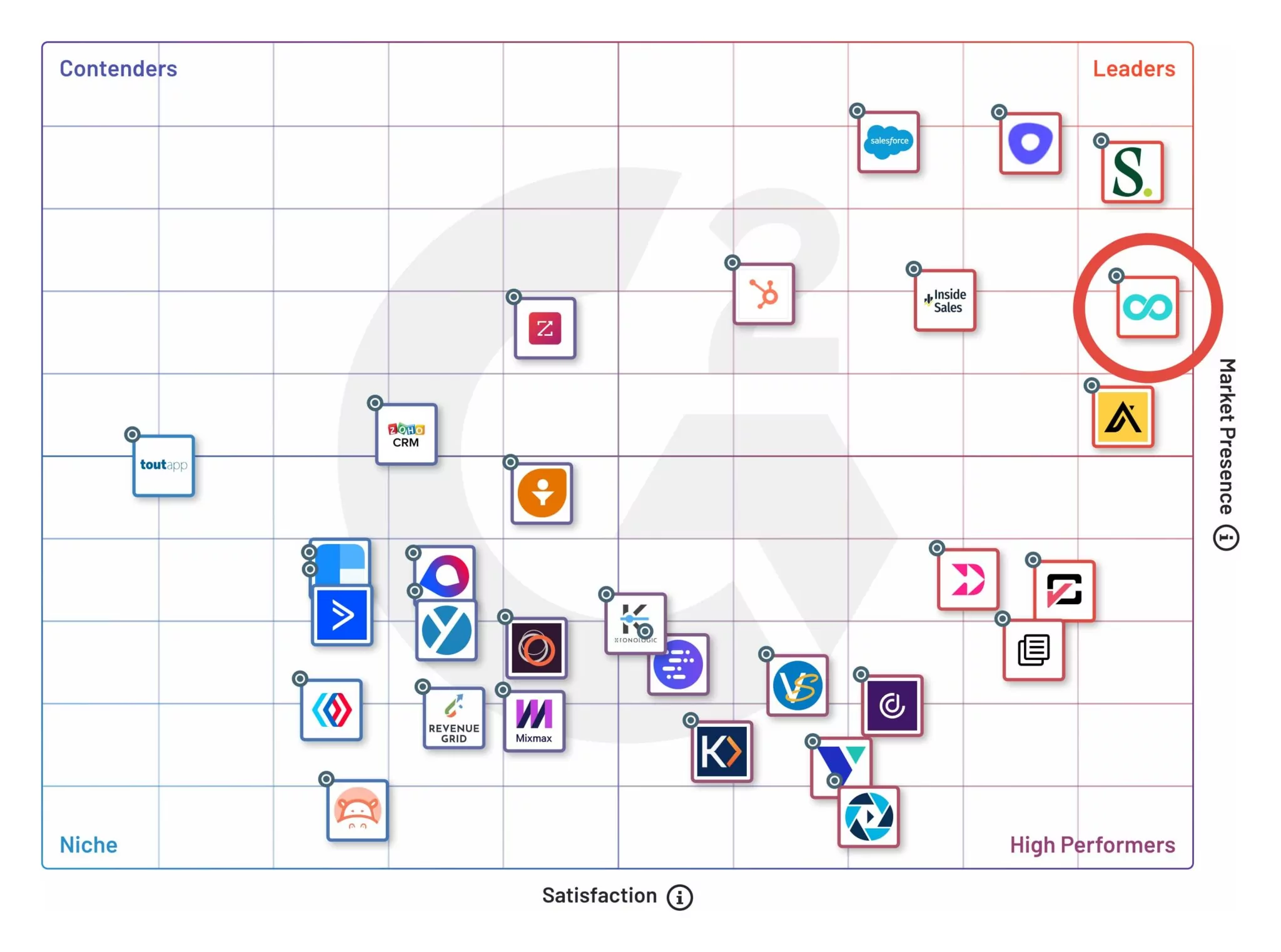 G2 Winter Grid Report for Sales Engagement